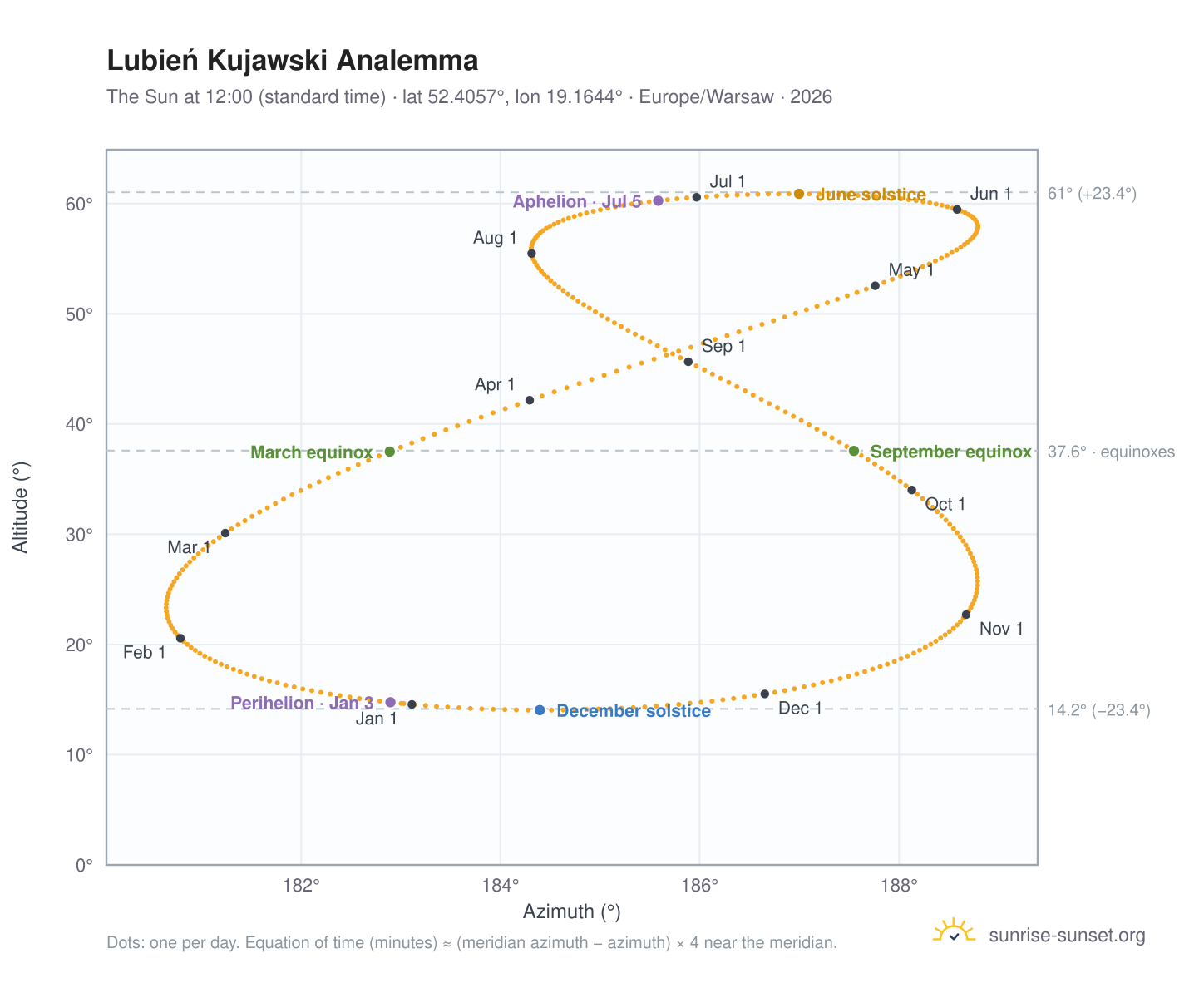Lubień Kujawski analemma chart: the Sun at 12:00 (standard time) through the year