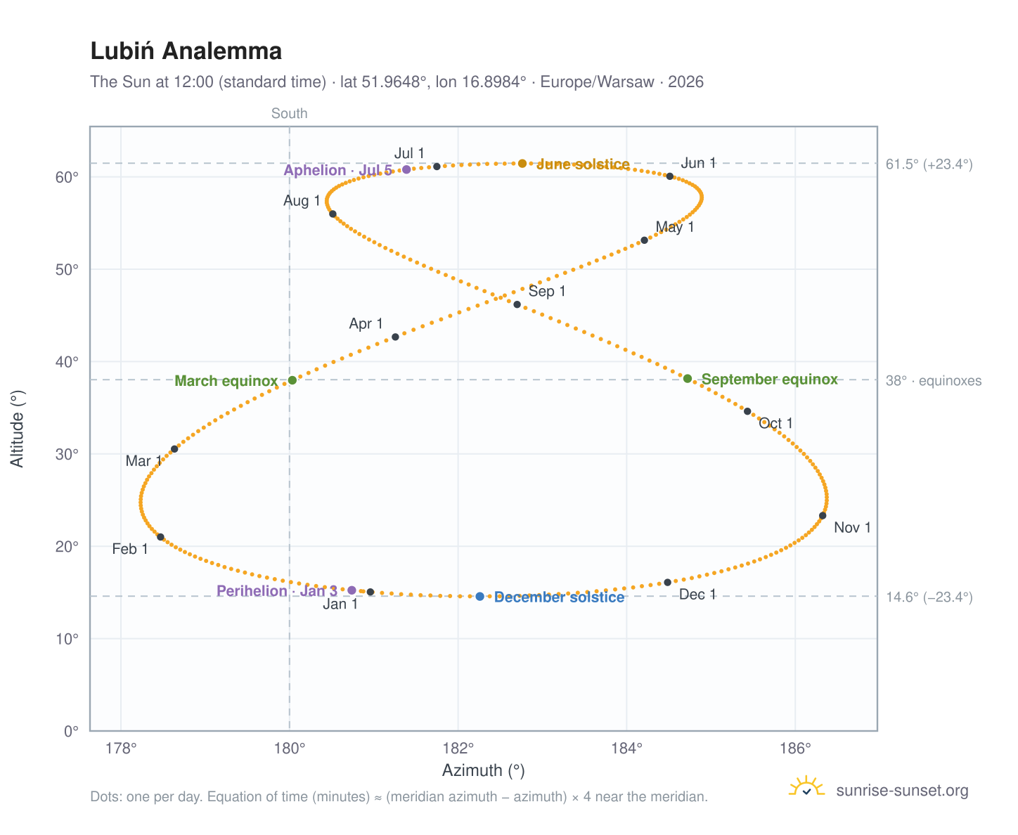 Lubiń analemma chart: the Sun at 12:00 (standard time) through the year