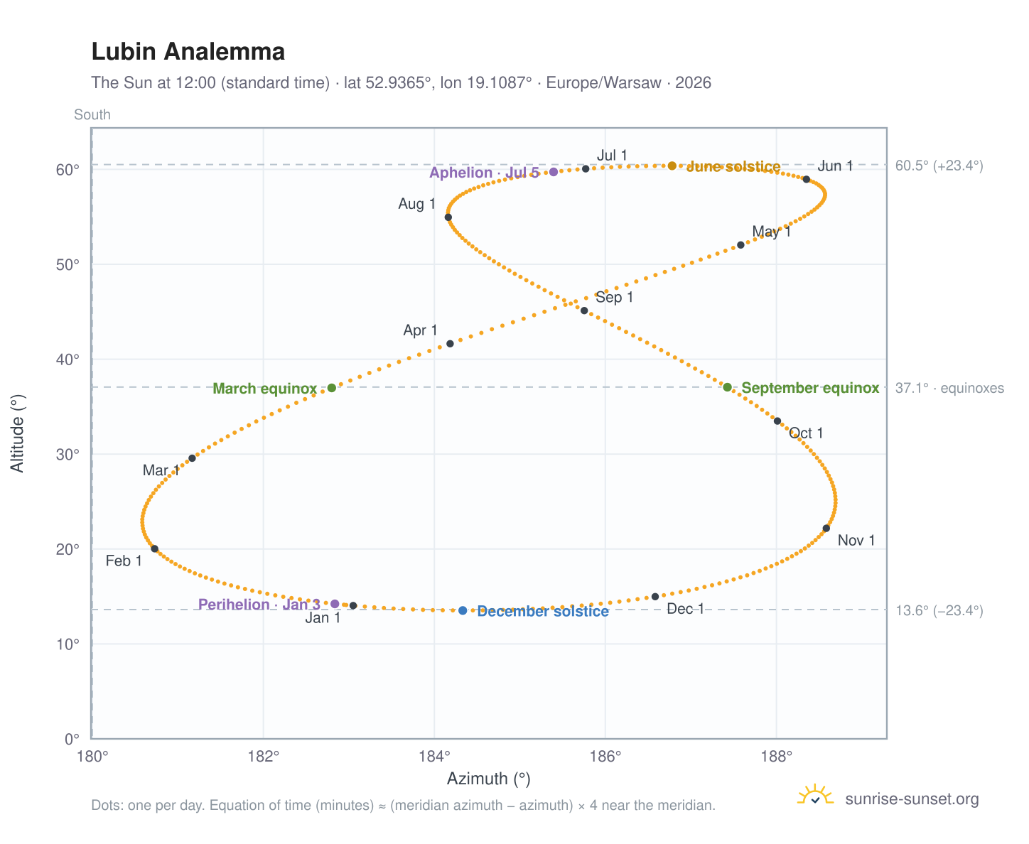 Lubin analemma chart: the Sun at 12:00 (standard time) through the year