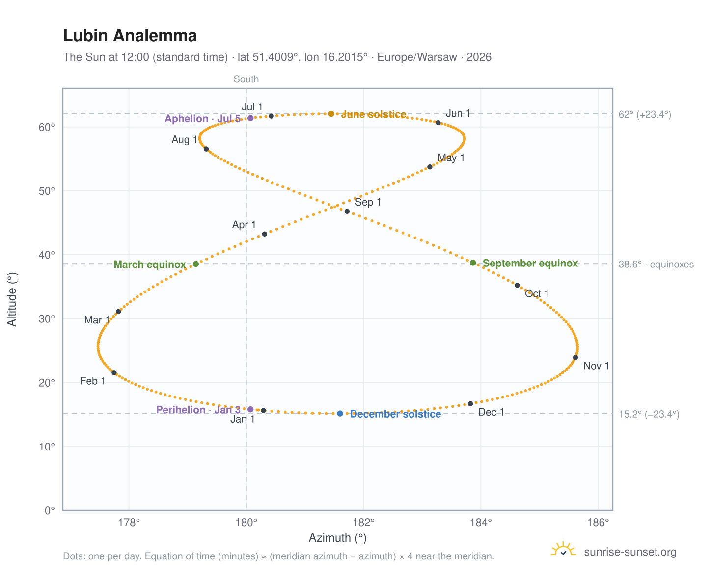 Lubin analemma chart: the Sun at 12:00 (standard time) through the year
