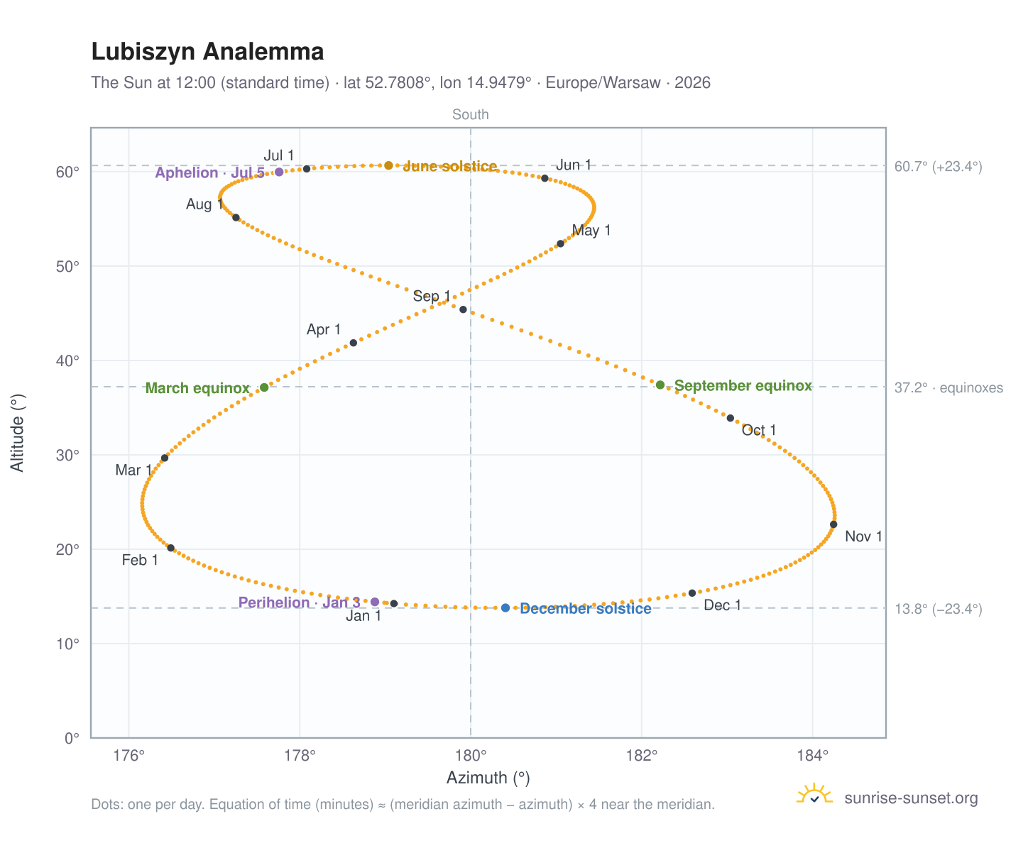 Lubiszyn analemma chart: the Sun at 12:00 (standard time) through the year
