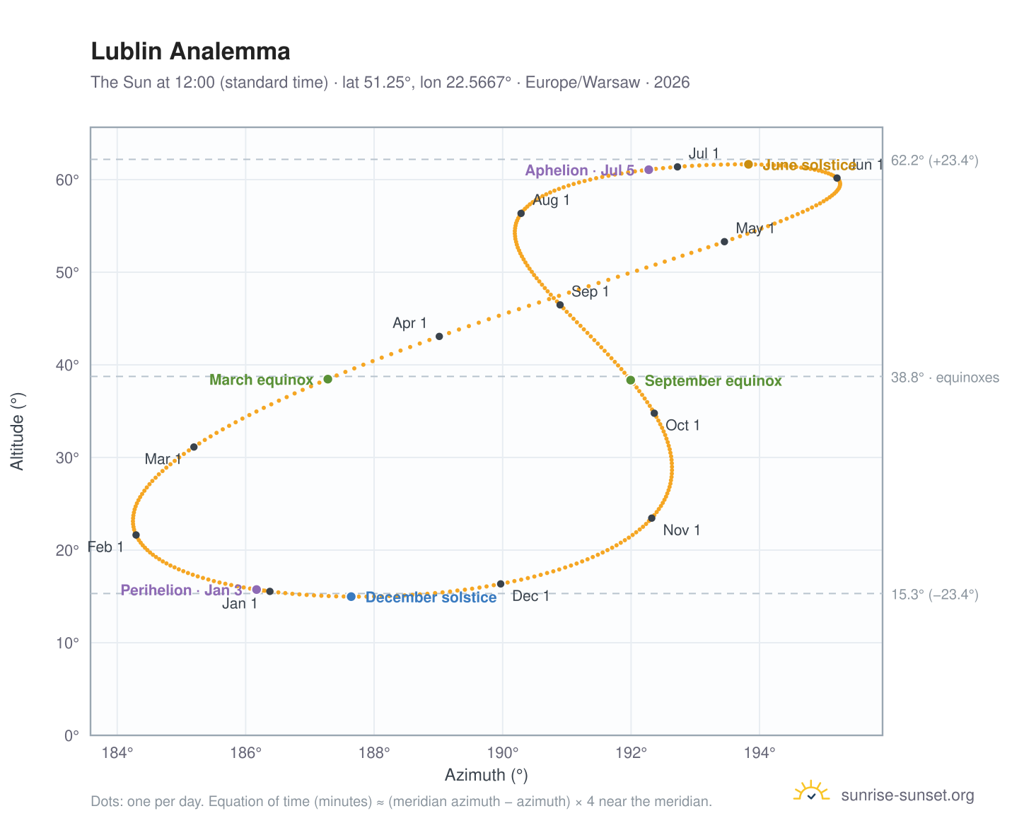 Lublin analemma chart: the Sun at 12:00 (standard time) through the year
