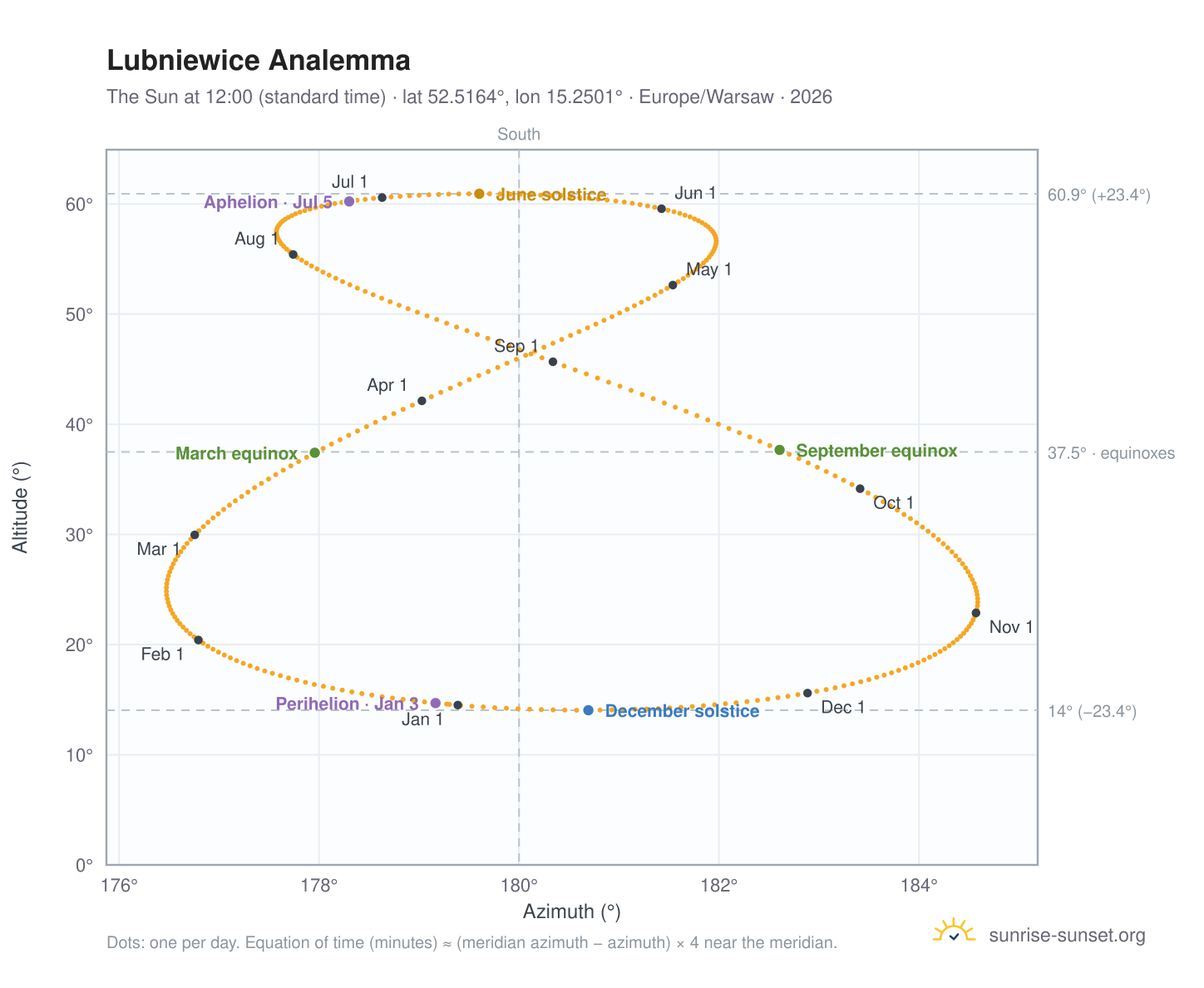 Lubniewice analemma chart: the Sun at 12:00 (standard time) through the year