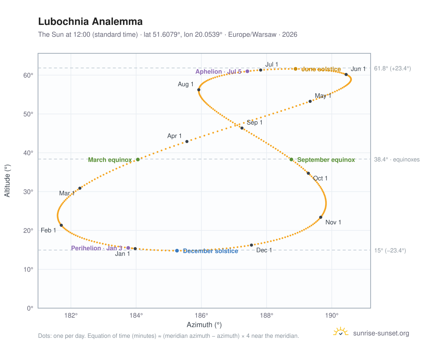 Lubochnia analemma chart: the Sun at 12:00 (standard time) through the year