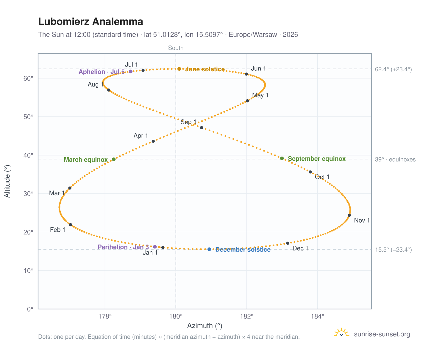 Lubomierz analemma chart: the Sun at 12:00 (standard time) through the year