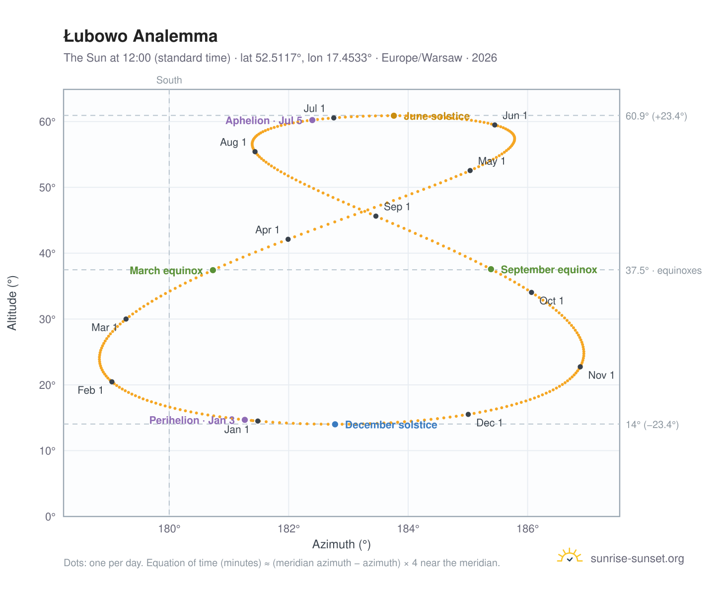 Łubowo analemma chart: the Sun at 12:00 (standard time) through the year