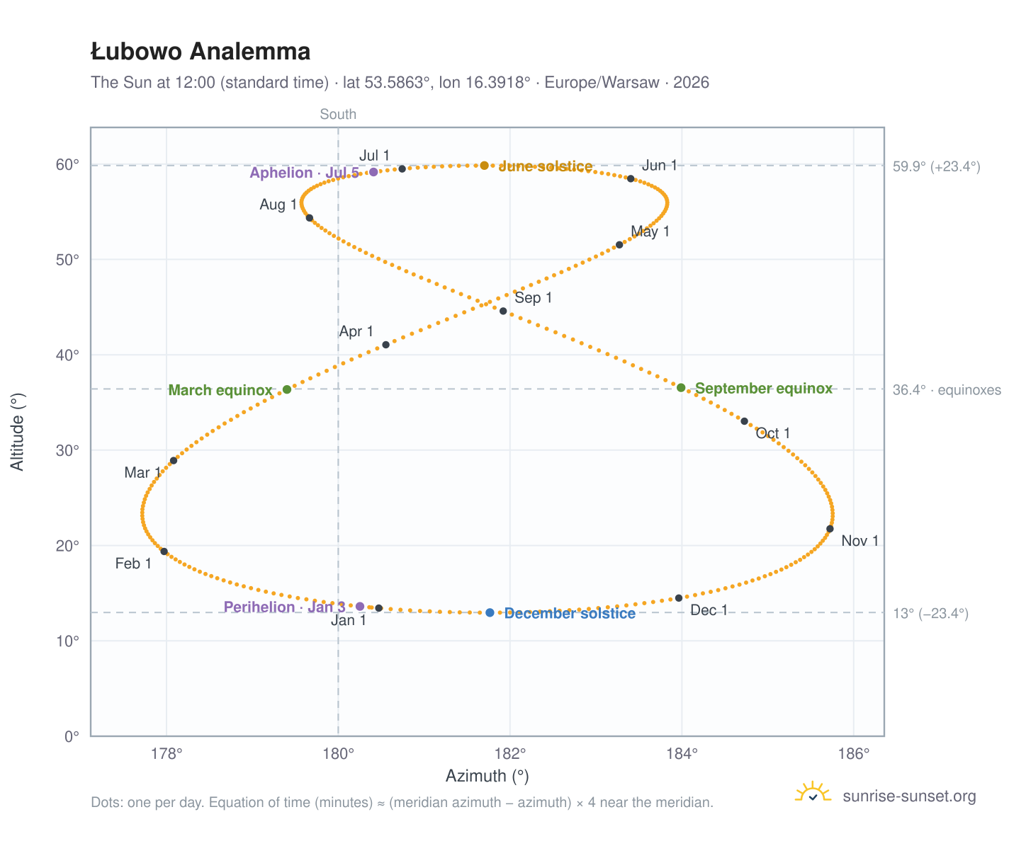 Łubowo analemma chart: the Sun at 12:00 (standard time) through the year