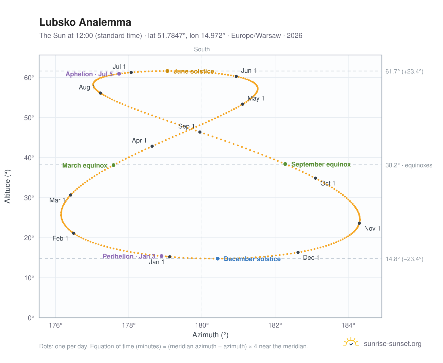 Lubsko analemma chart: the Sun at 12:00 (standard time) through the year