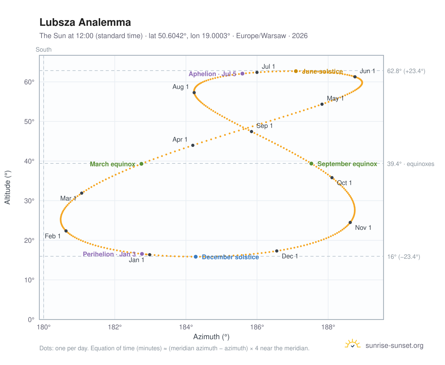 Lubsza analemma chart: the Sun at 12:00 (standard time) through the year