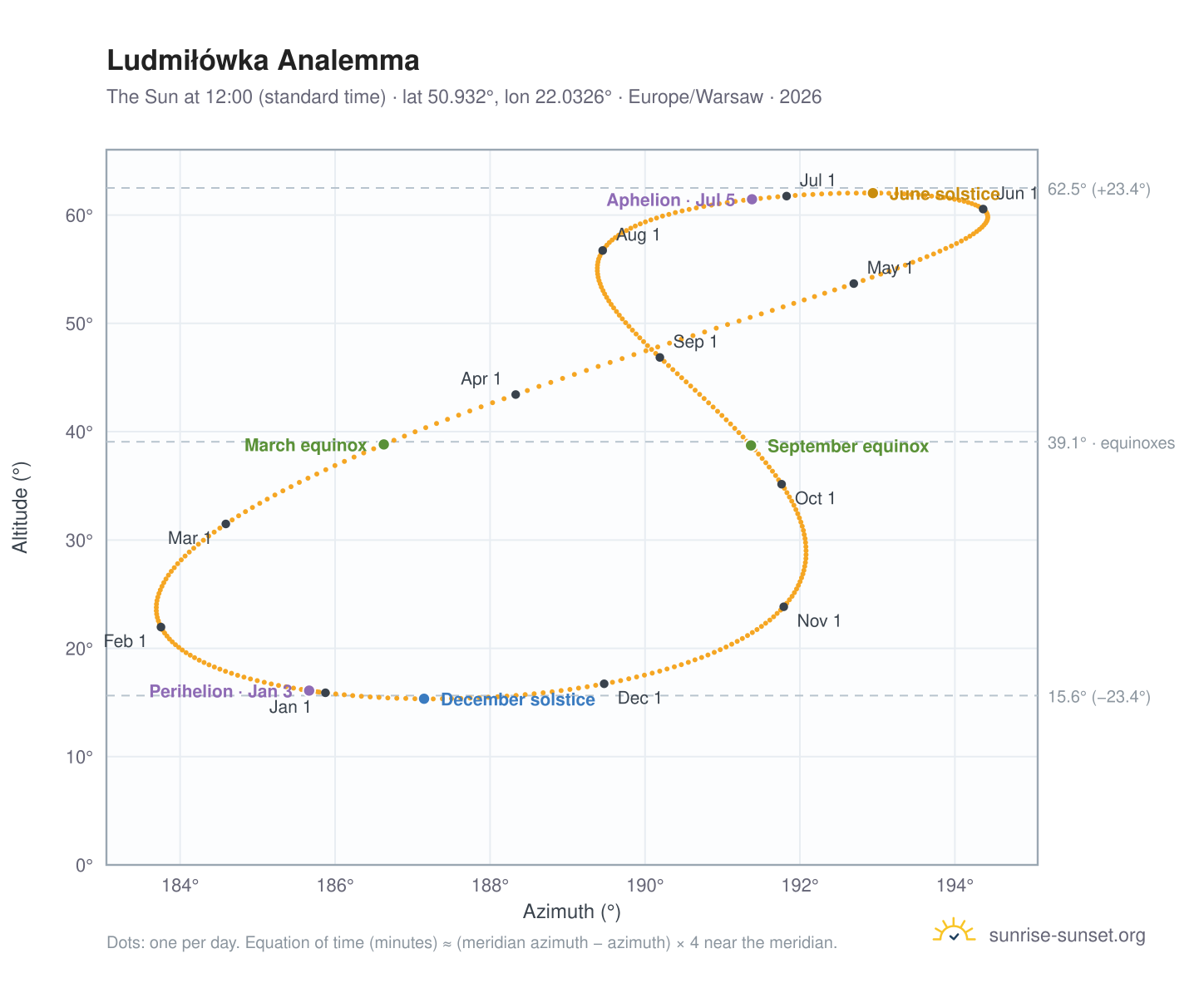 Ludmiłówka analemma chart: the Sun at 12:00 (standard time) through the year