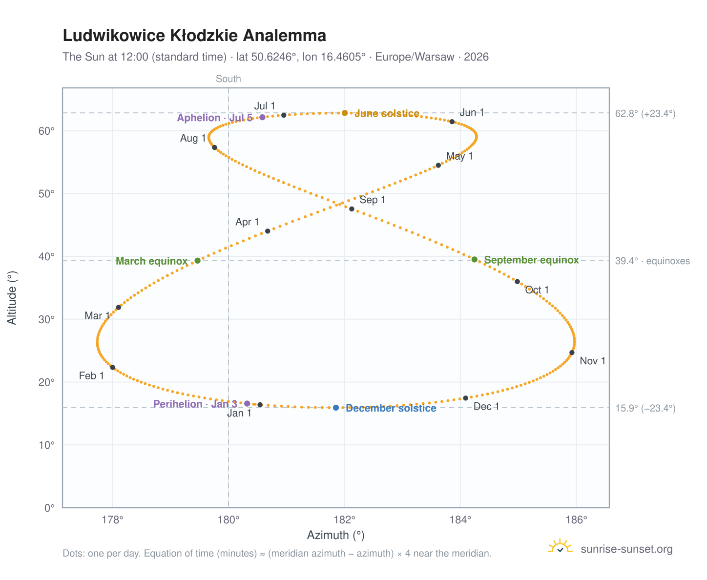 Ludwikowice Kłodzkie analemma chart: the Sun at 12:00 (standard time) through the year