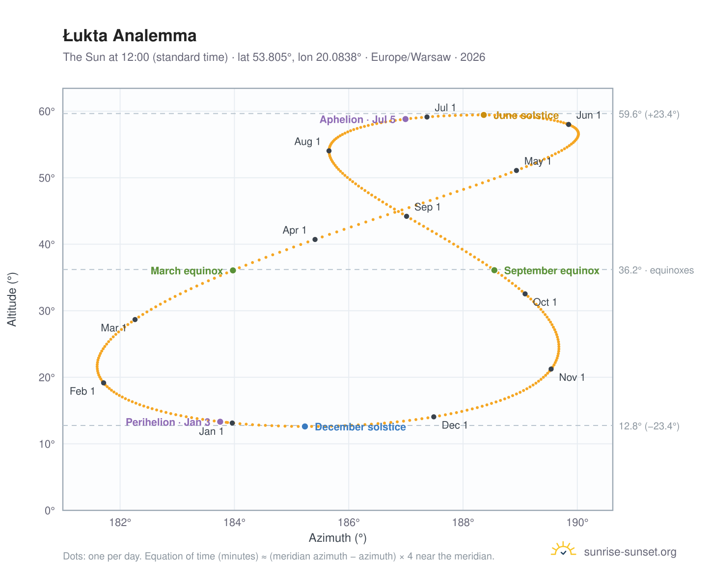 Łukta analemma chart: the Sun at 12:00 (standard time) through the year