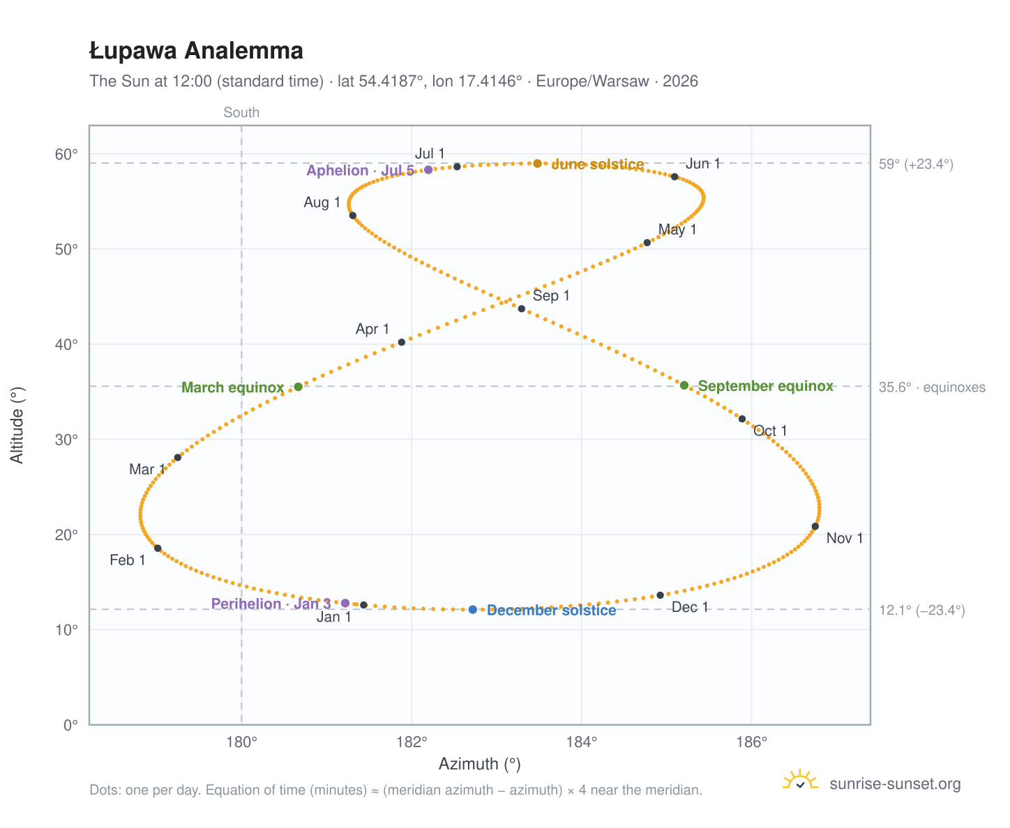 Łupawa analemma chart: the Sun at 12:00 (standard time) through the year