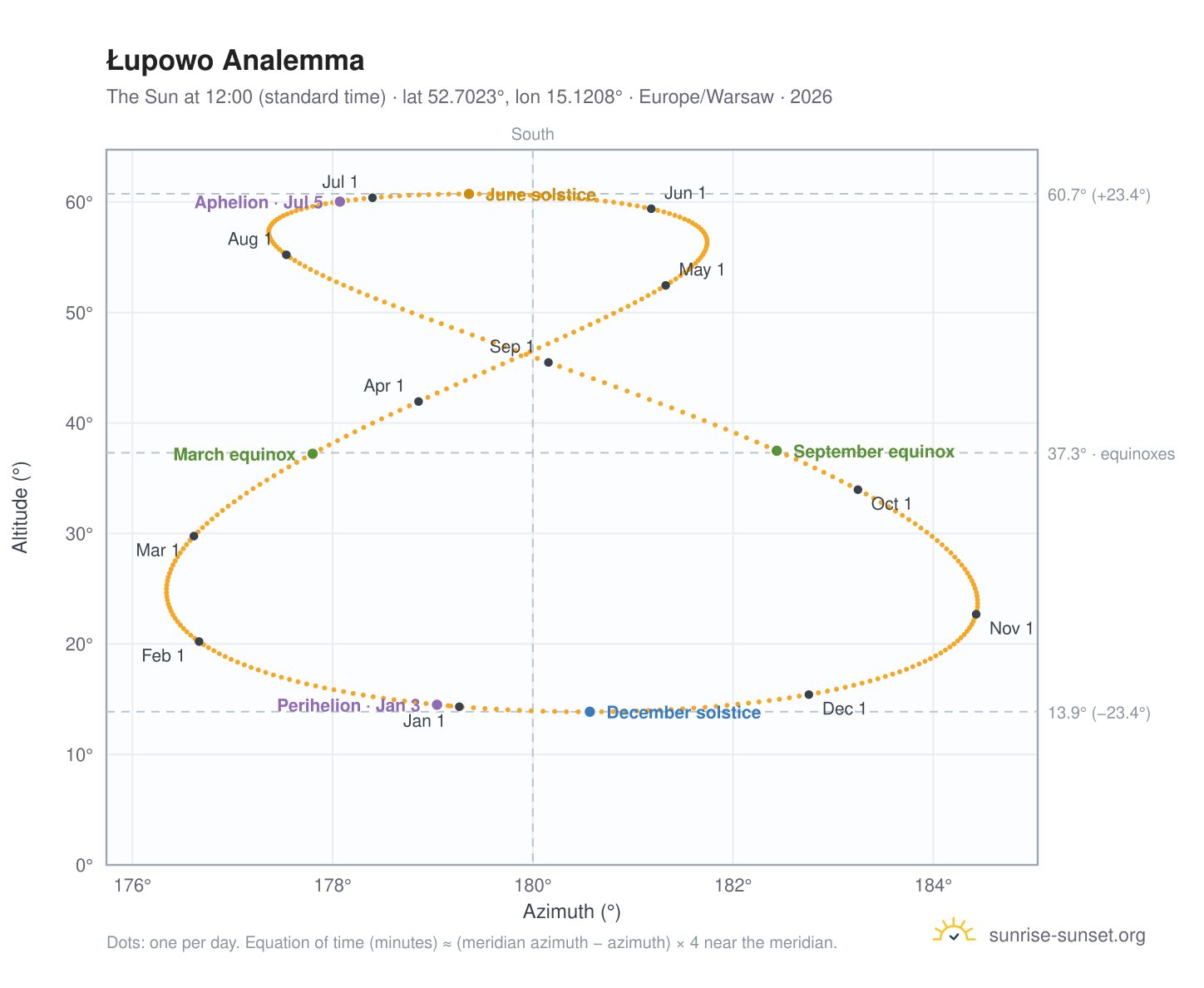Łupowo analemma chart: the Sun at 12:00 (standard time) through the year