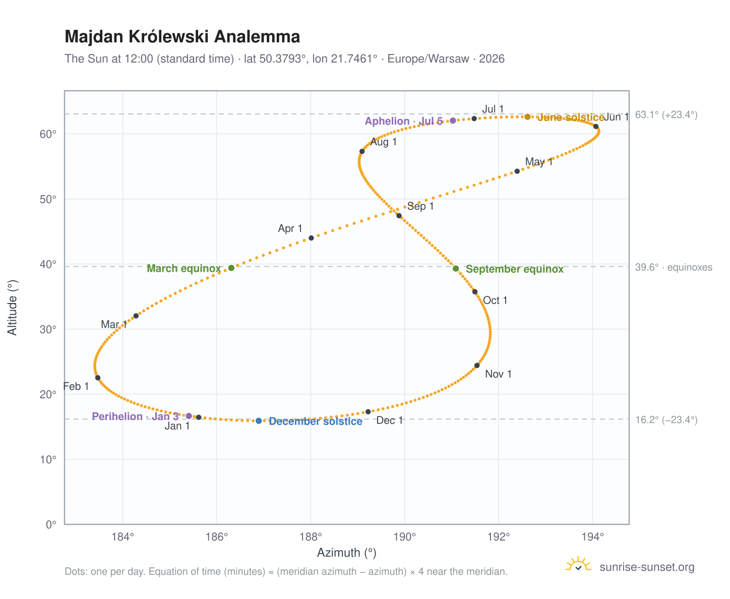 Majdan Królewski analemma chart: the Sun at 12:00 (standard time) through the year