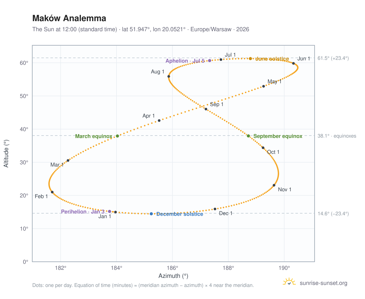 Maków analemma chart: the Sun at 12:00 (standard time) through the year