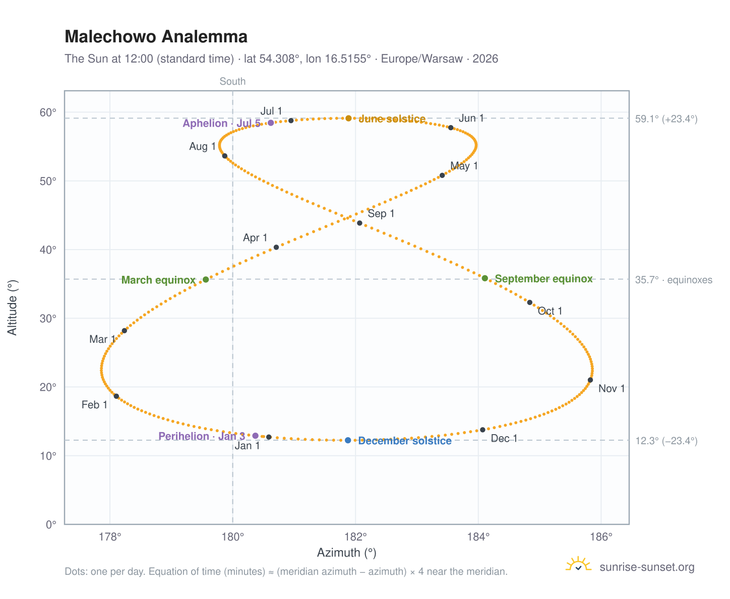 Malechowo analemma chart: the Sun at 12:00 (standard time) through the year