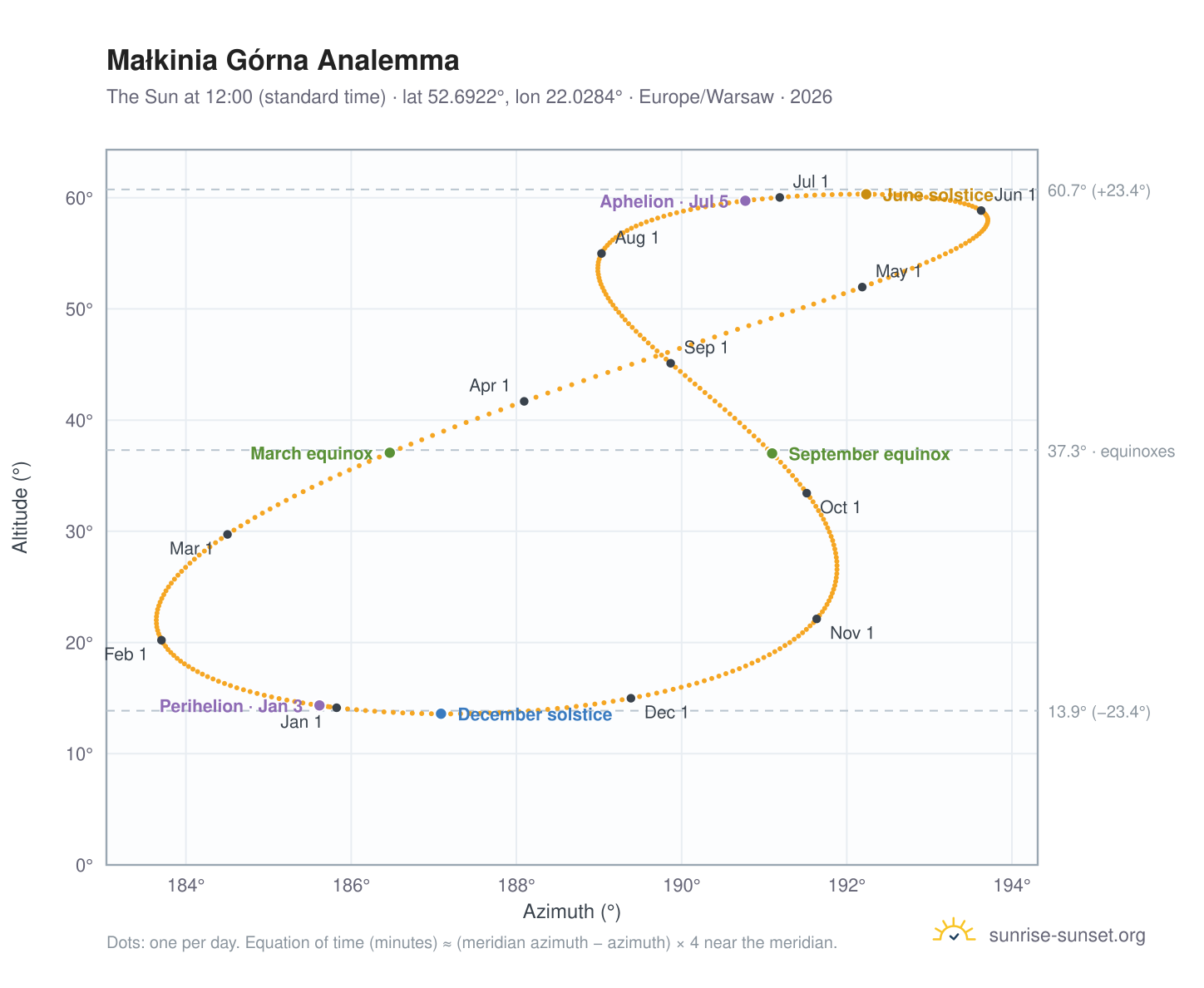 Małkinia Górna analemma chart: the Sun at 12:00 (standard time) through the year
