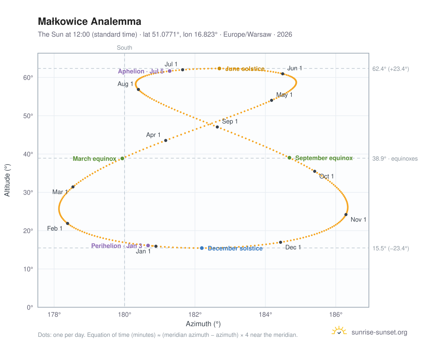 Małkowice analemma chart: the Sun at 12:00 (standard time) through the year