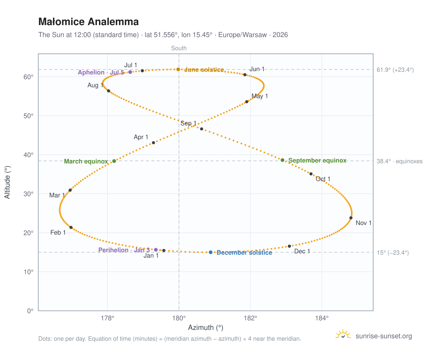 Małomice analemma chart: the Sun at 12:00 (standard time) through the year