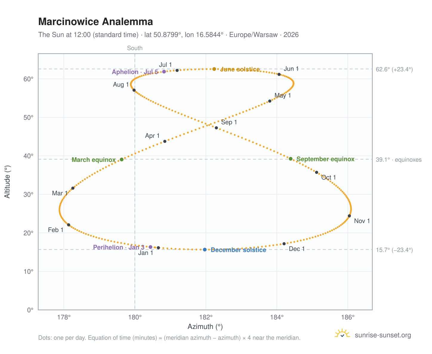 Marcinowice analemma chart: the Sun at 12:00 (standard time) through the year