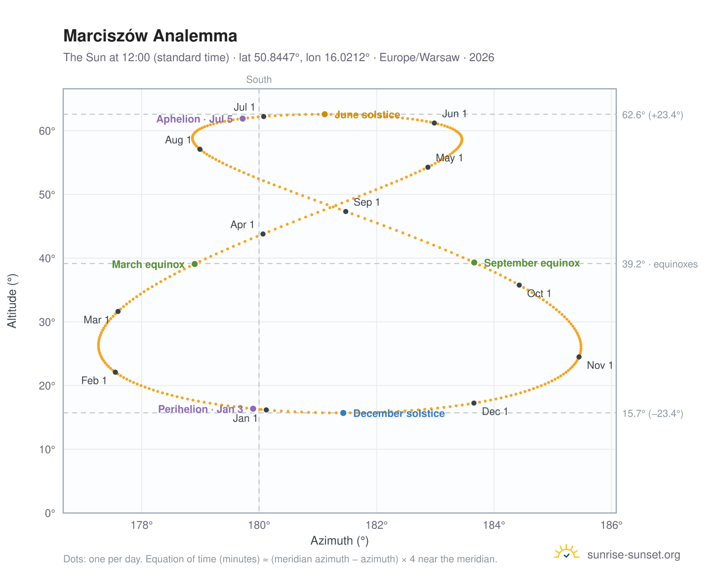 Marciszów analemma chart: the Sun at 12:00 (standard time) through the year