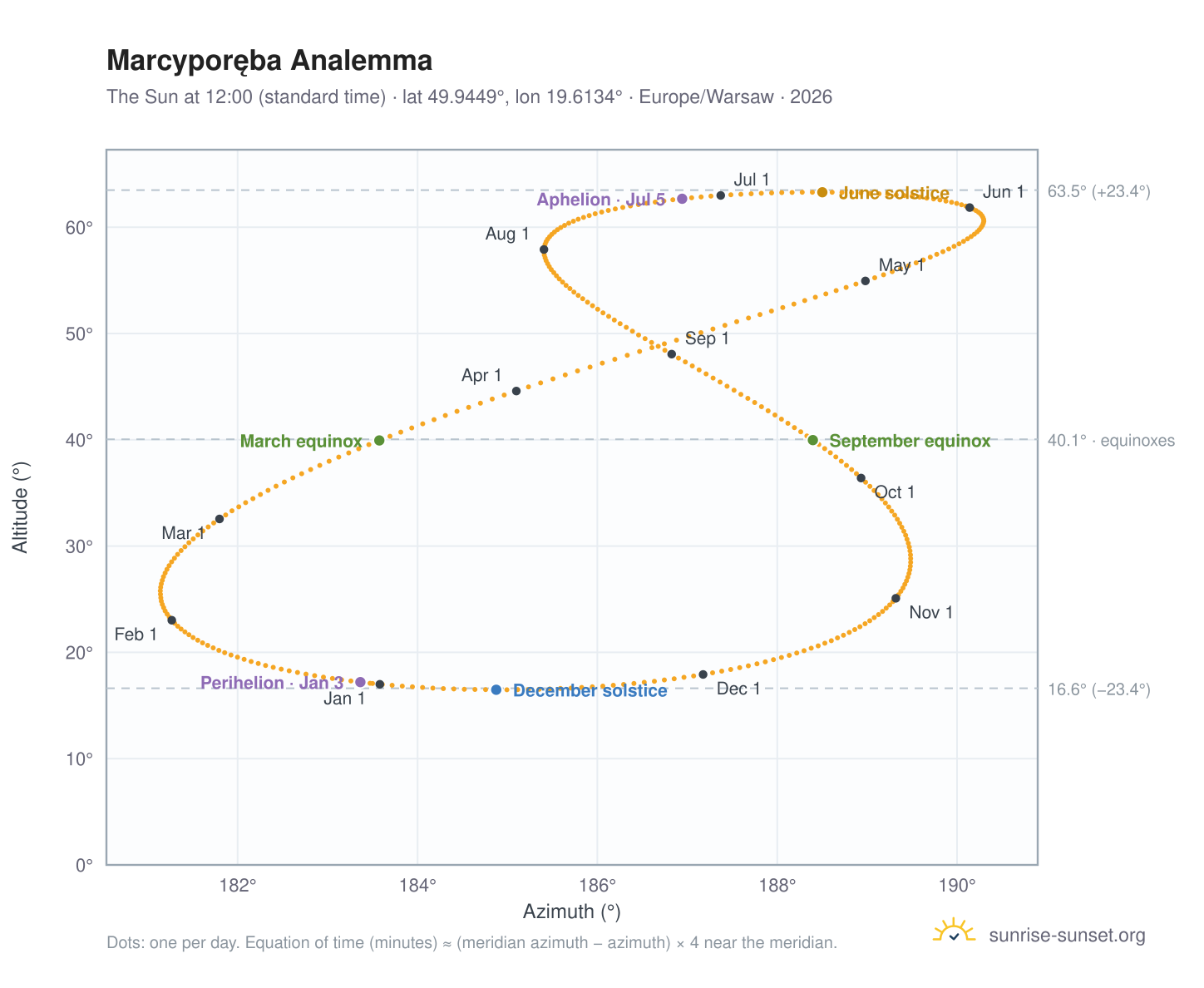 Marcyporęba analemma chart: the Sun at 12:00 (standard time) through the year