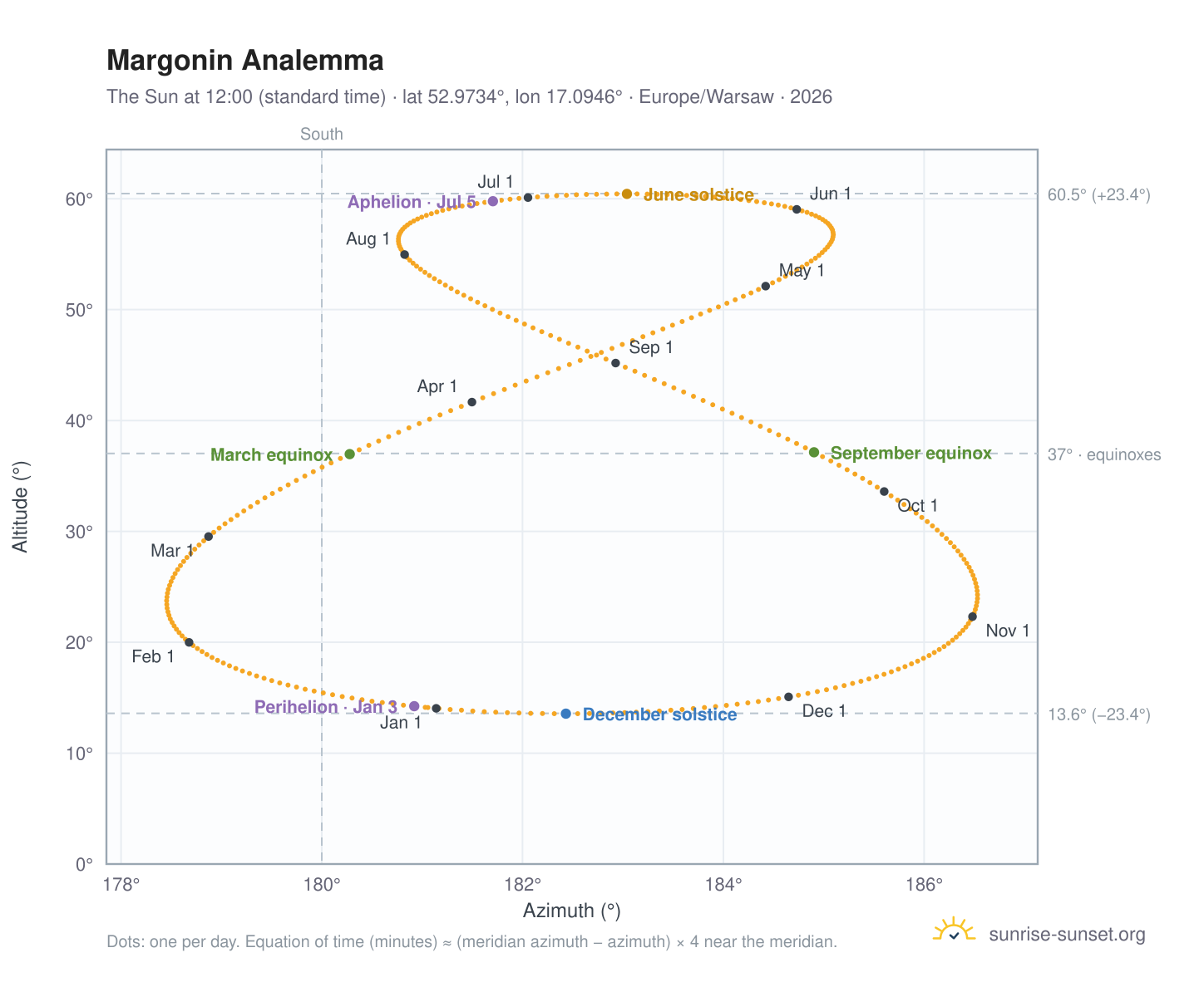 Margonin analemma chart: the Sun at 12:00 (standard time) through the year