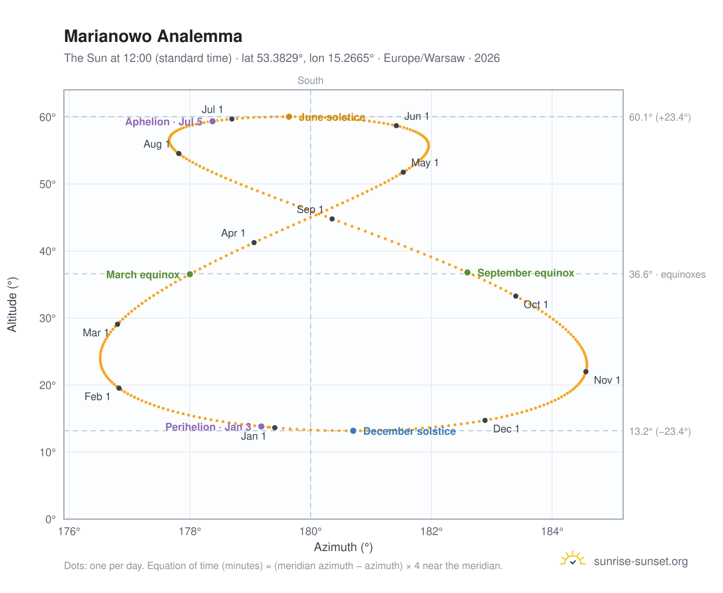 Marianowo analemma chart: the Sun at 12:00 (standard time) through the year