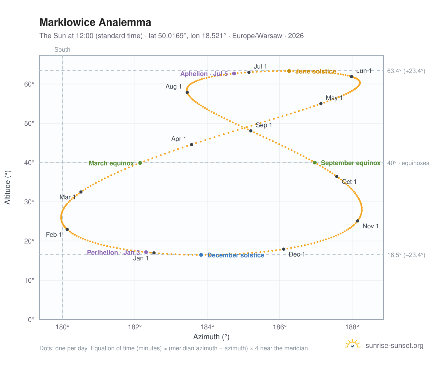 Markłowice analemma chart: the Sun at 12:00 (standard time) through the year