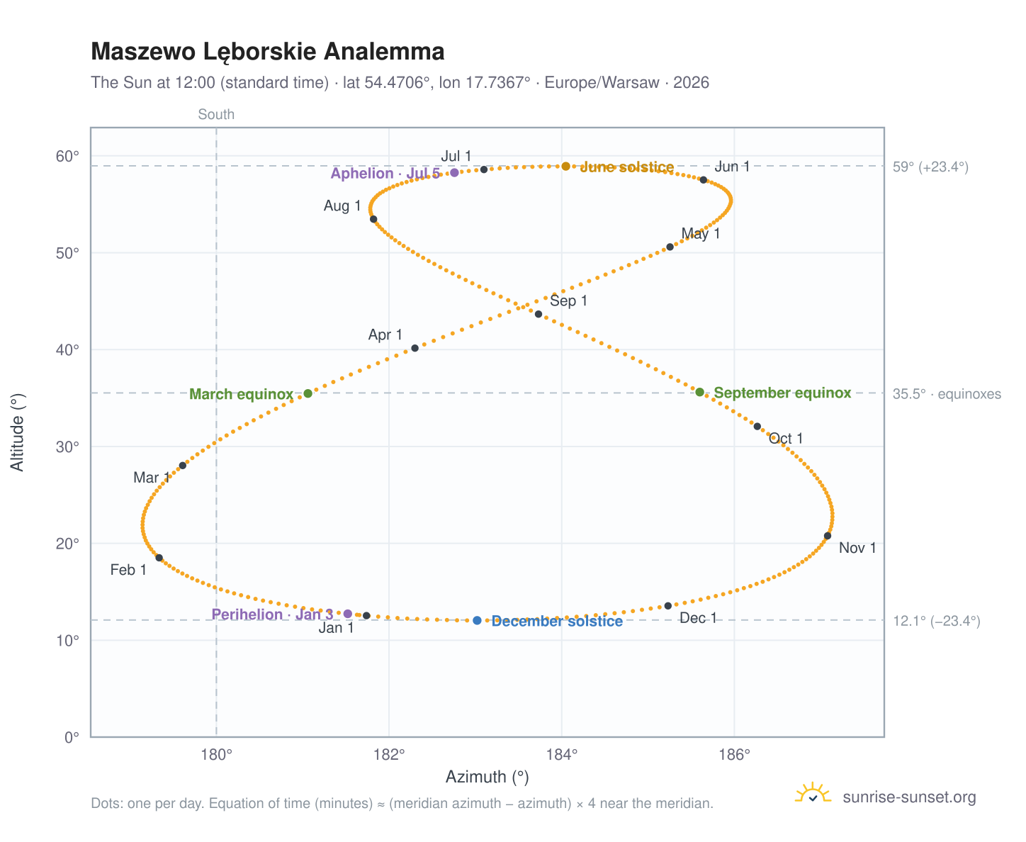 Maszewo Lęborskie analemma chart: the Sun at 12:00 (standard time) through the year