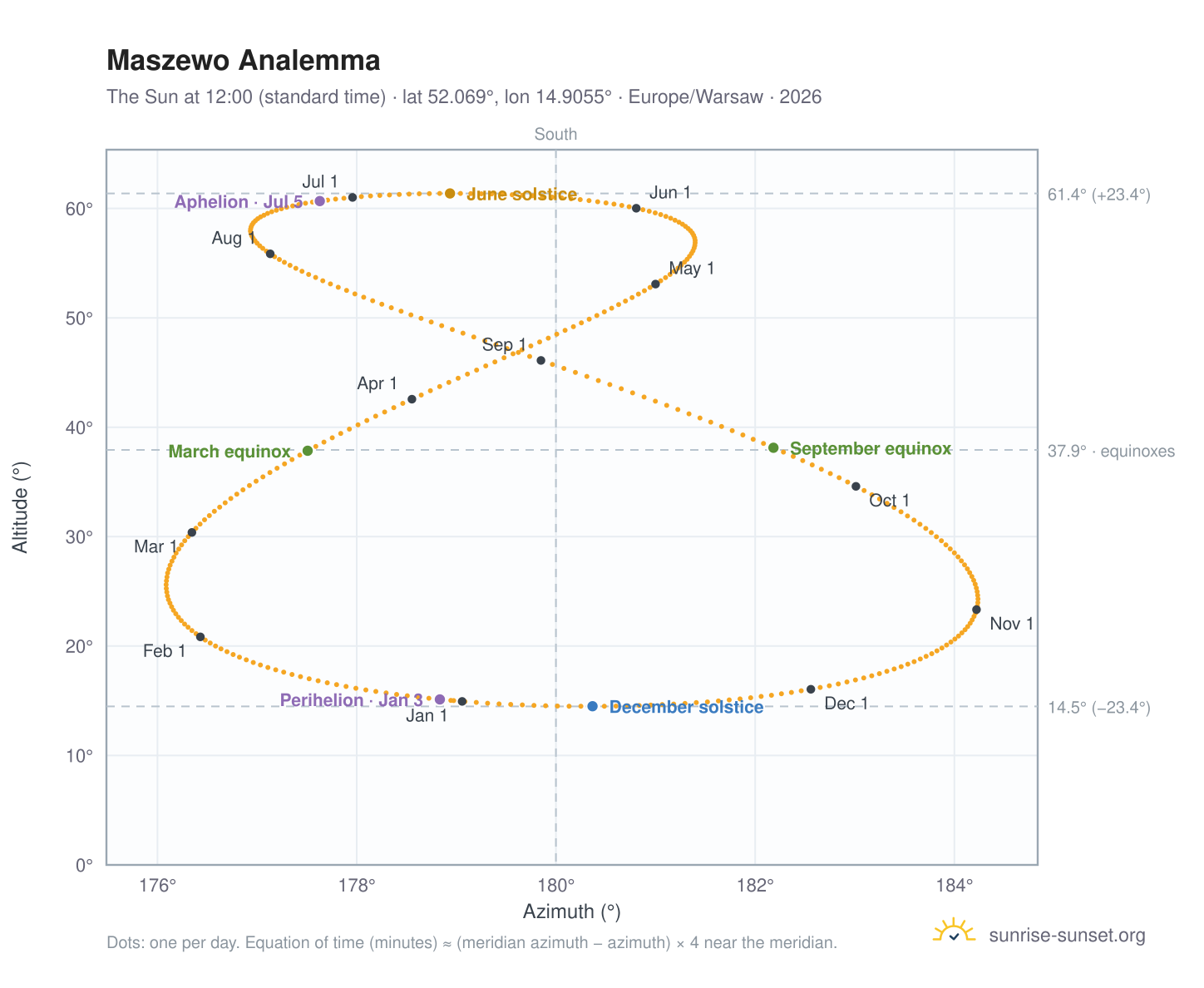 Maszewo analemma chart: the Sun at 12:00 (standard time) through the year