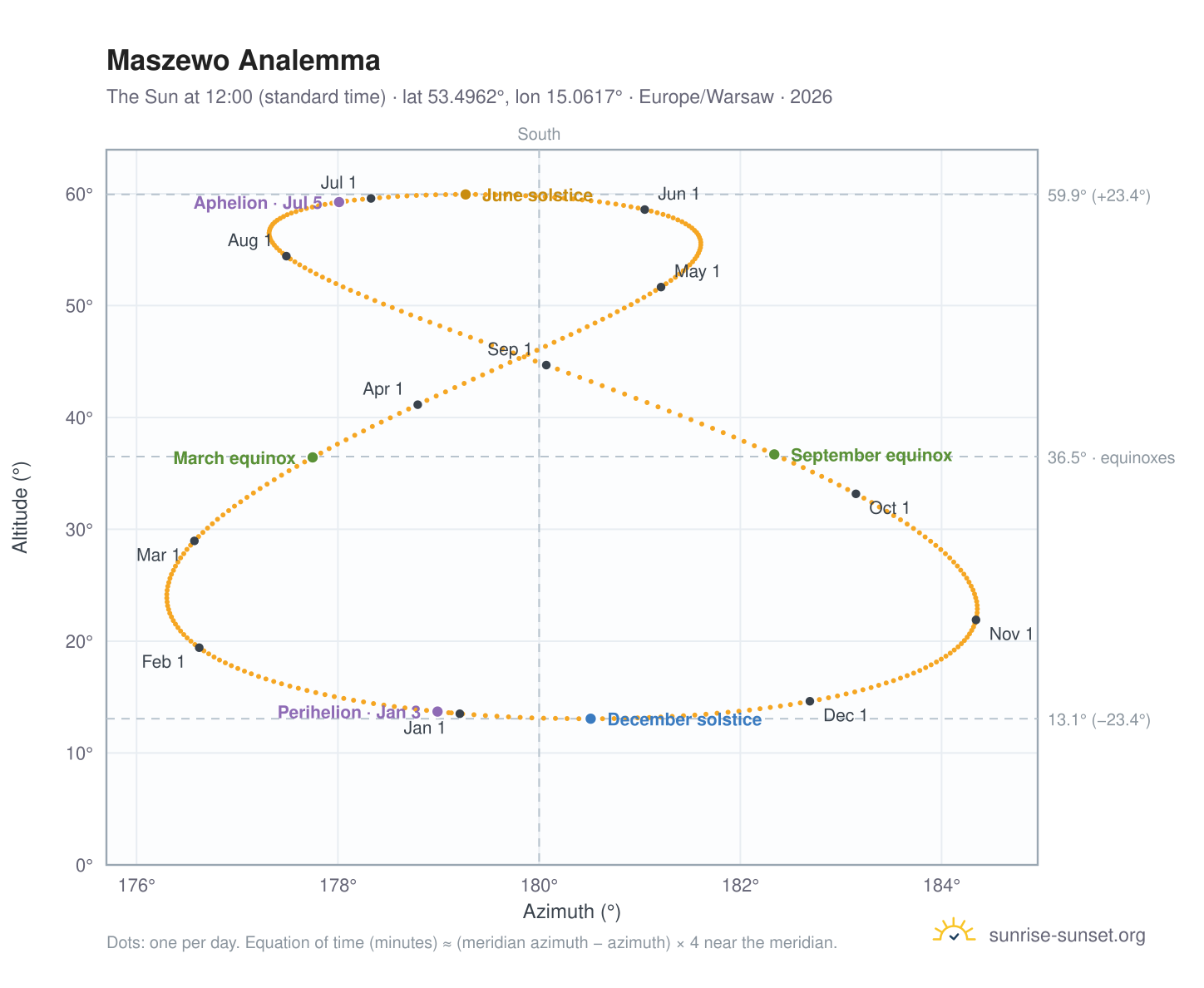 Maszewo analemma chart: the Sun at 12:00 (standard time) through the year