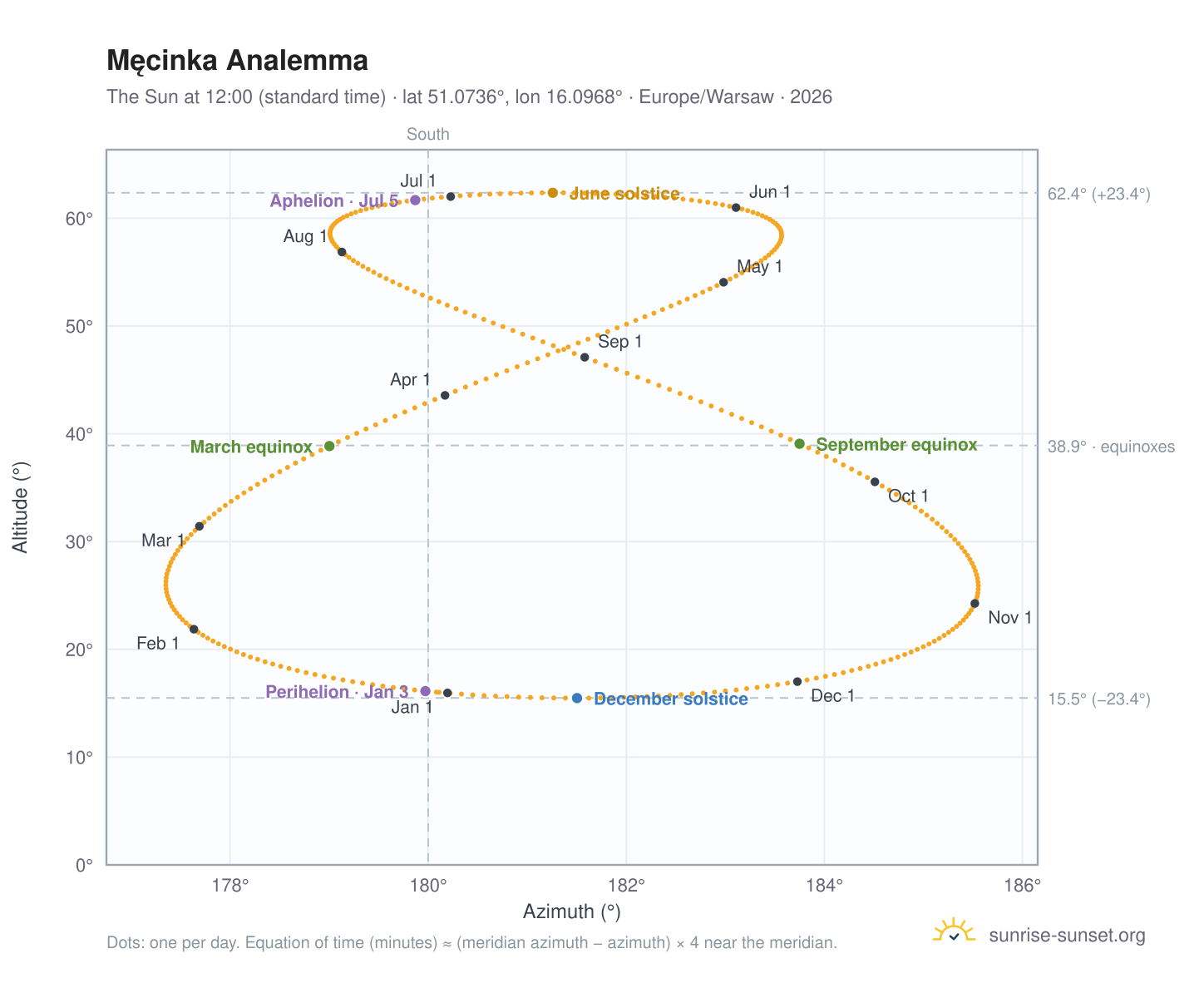 Męcinka analemma chart: the Sun at 12:00 (standard time) through the year