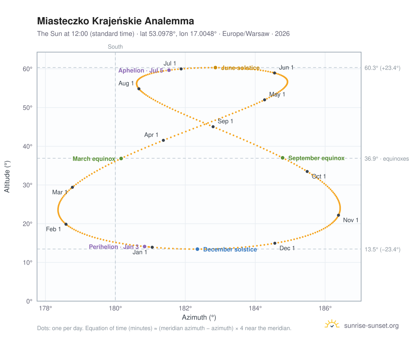Miasteczko Krajeńskie analemma chart: the Sun at 12:00 (standard time) through the year