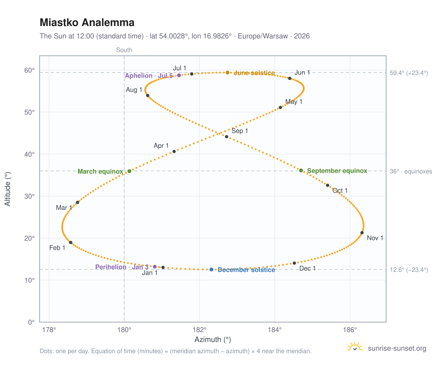 Miastko analemma chart: the Sun at 12:00 (standard time) through the year