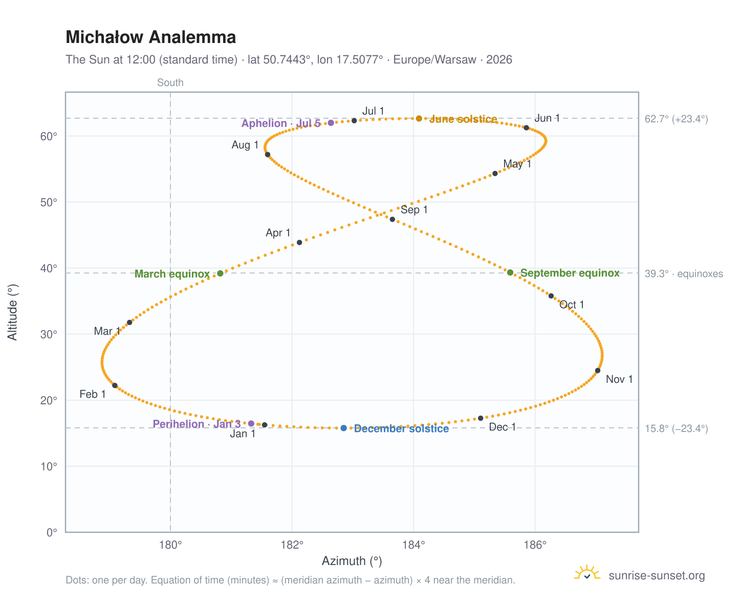 Michałow analemma chart: the Sun at 12:00 (standard time) through the year