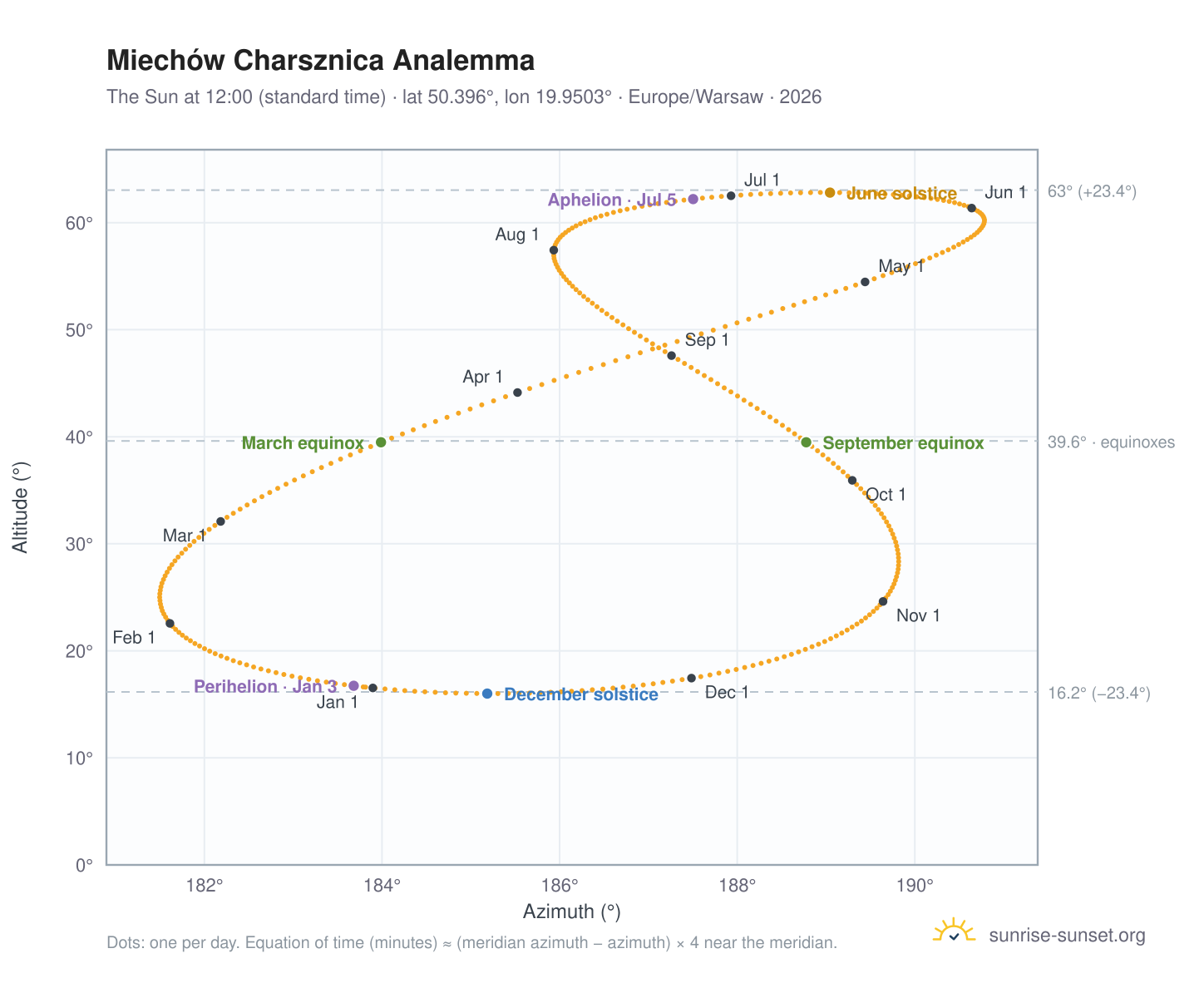 Miechów Charsznica analemma chart: the Sun at 12:00 (standard time) through the year
