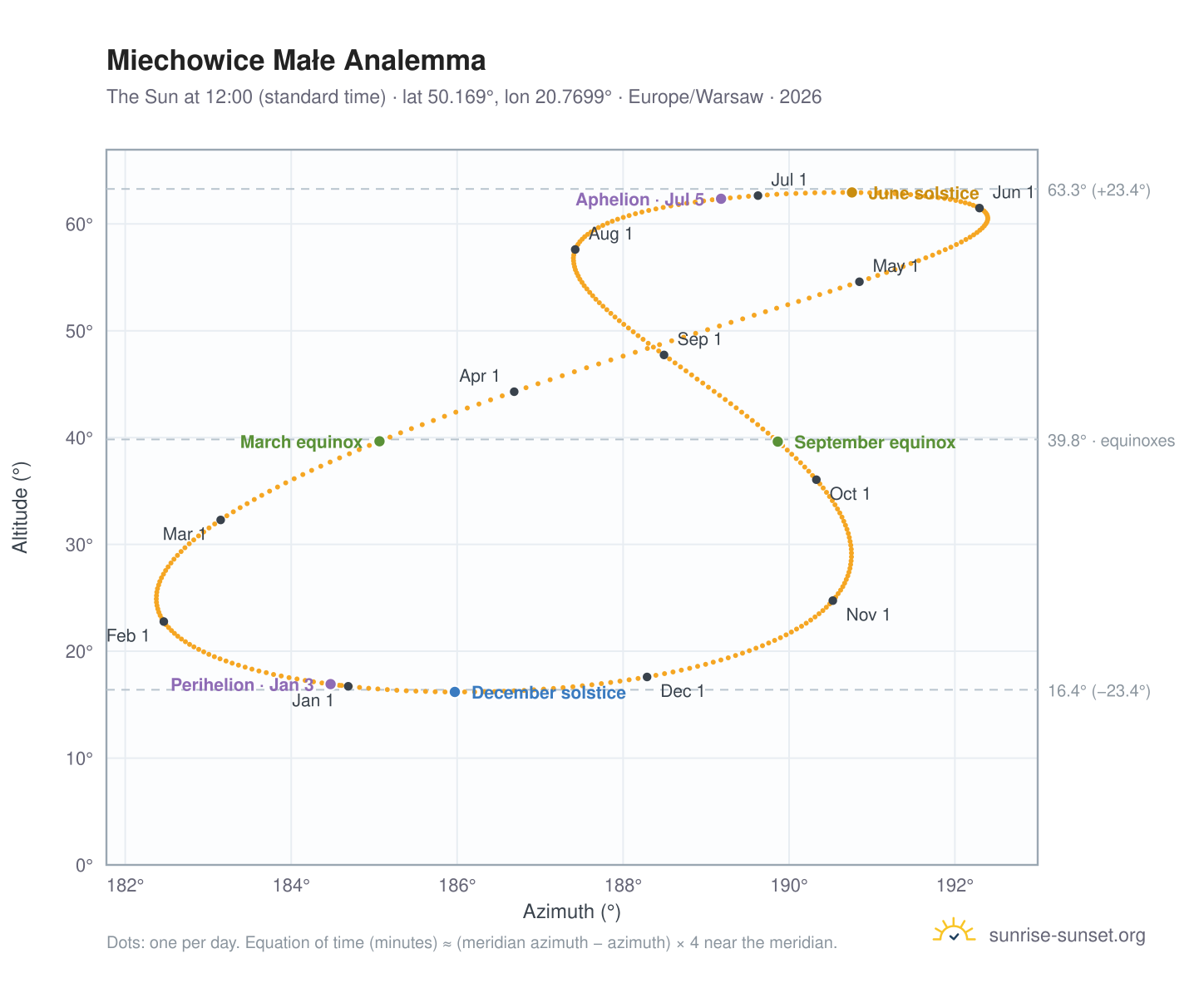 Miechowice Małe analemma chart: the Sun at 12:00 (standard time) through the year