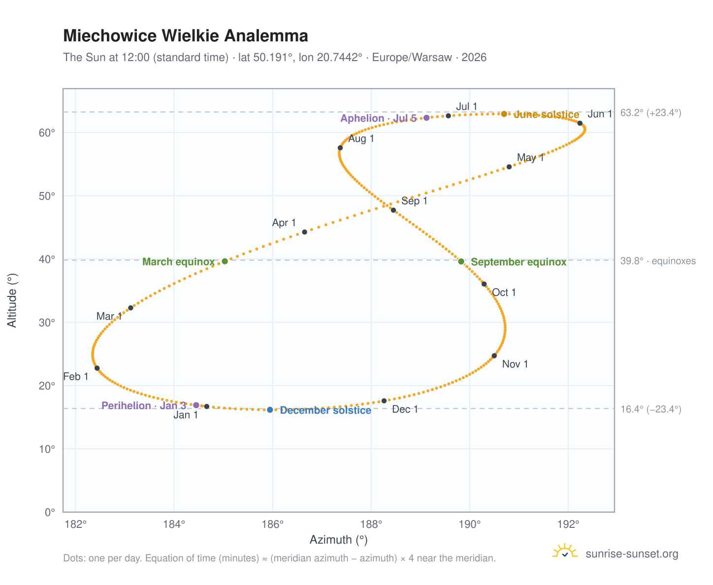 Miechowice Wielkie analemma chart: the Sun at 12:00 (standard time) through the year