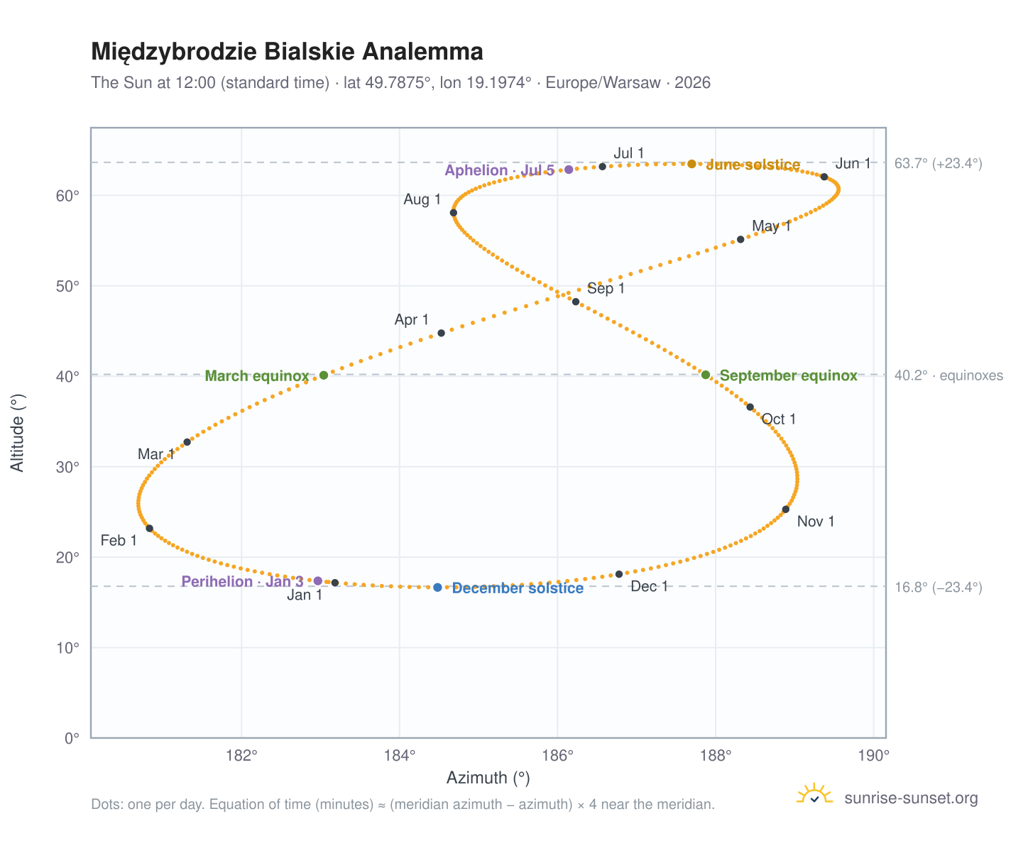 Międzybrodzie Bialskie analemma chart: the Sun at 12:00 (standard time) through the year