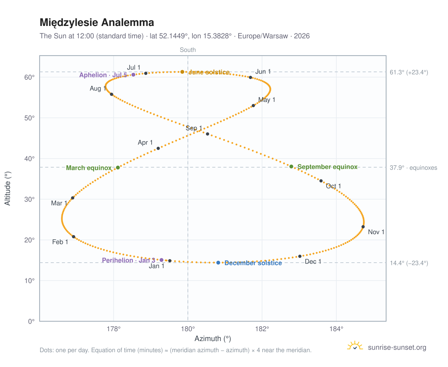 Międzylesie analemma chart: the Sun at 12:00 (standard time) through the year