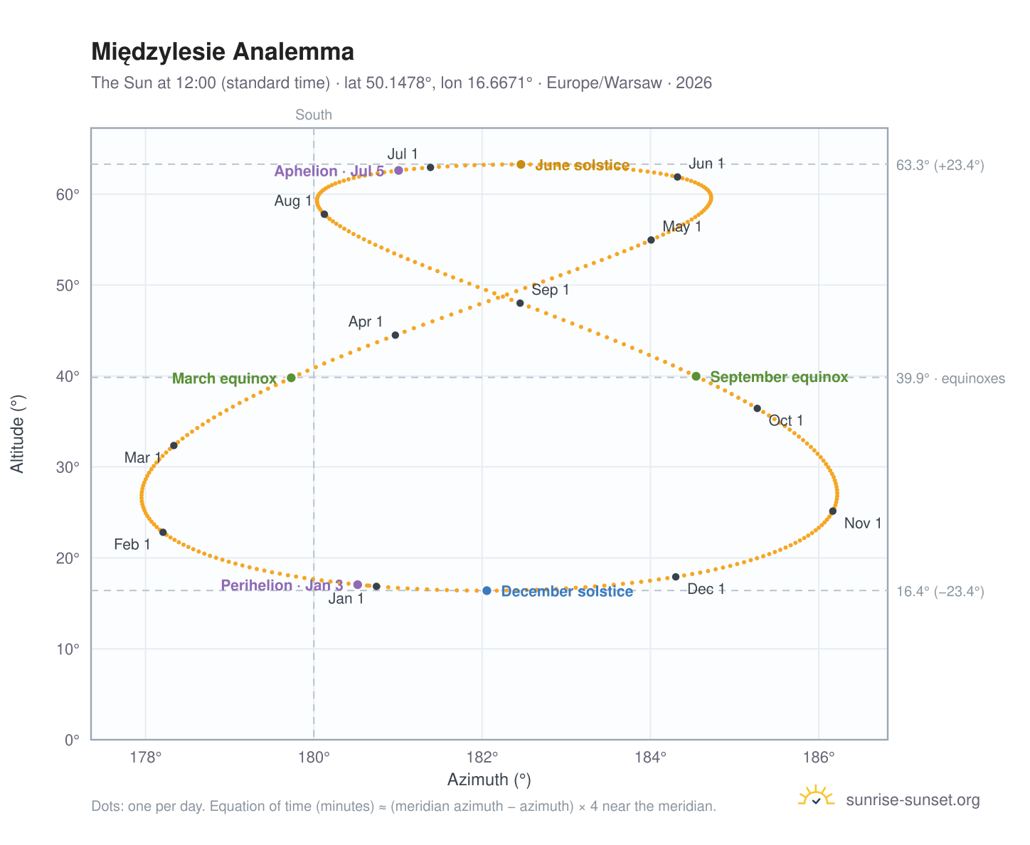 Międzylesie analemma chart: the Sun at 12:00 (standard time) through the year