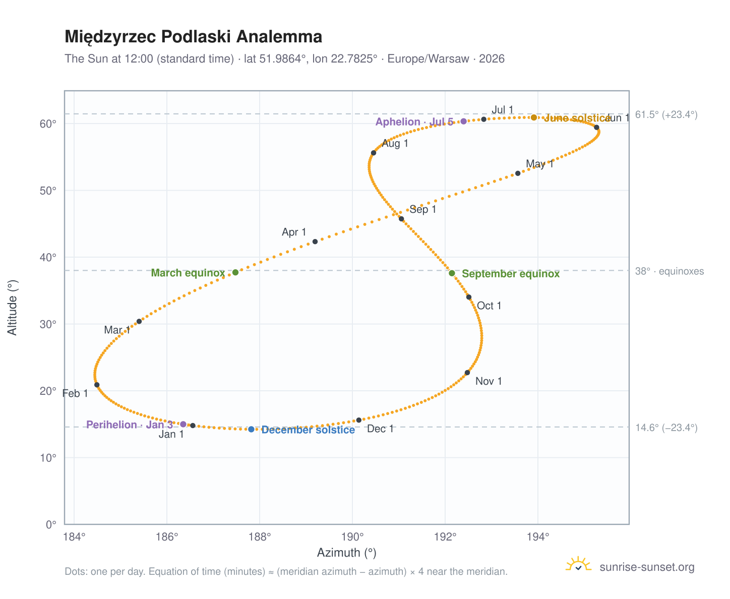 Międzyrzec Podlaski analemma chart: the Sun at 12:00 (standard time) through the year