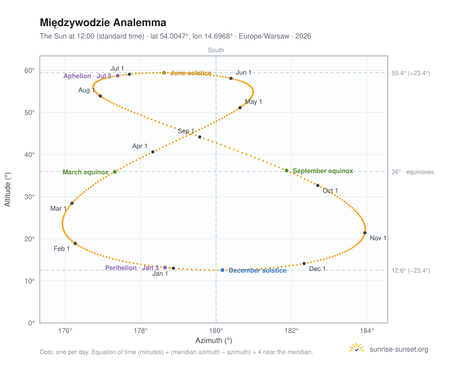 Międzywodzie analemma chart: the Sun at 12:00 (standard time) through the year