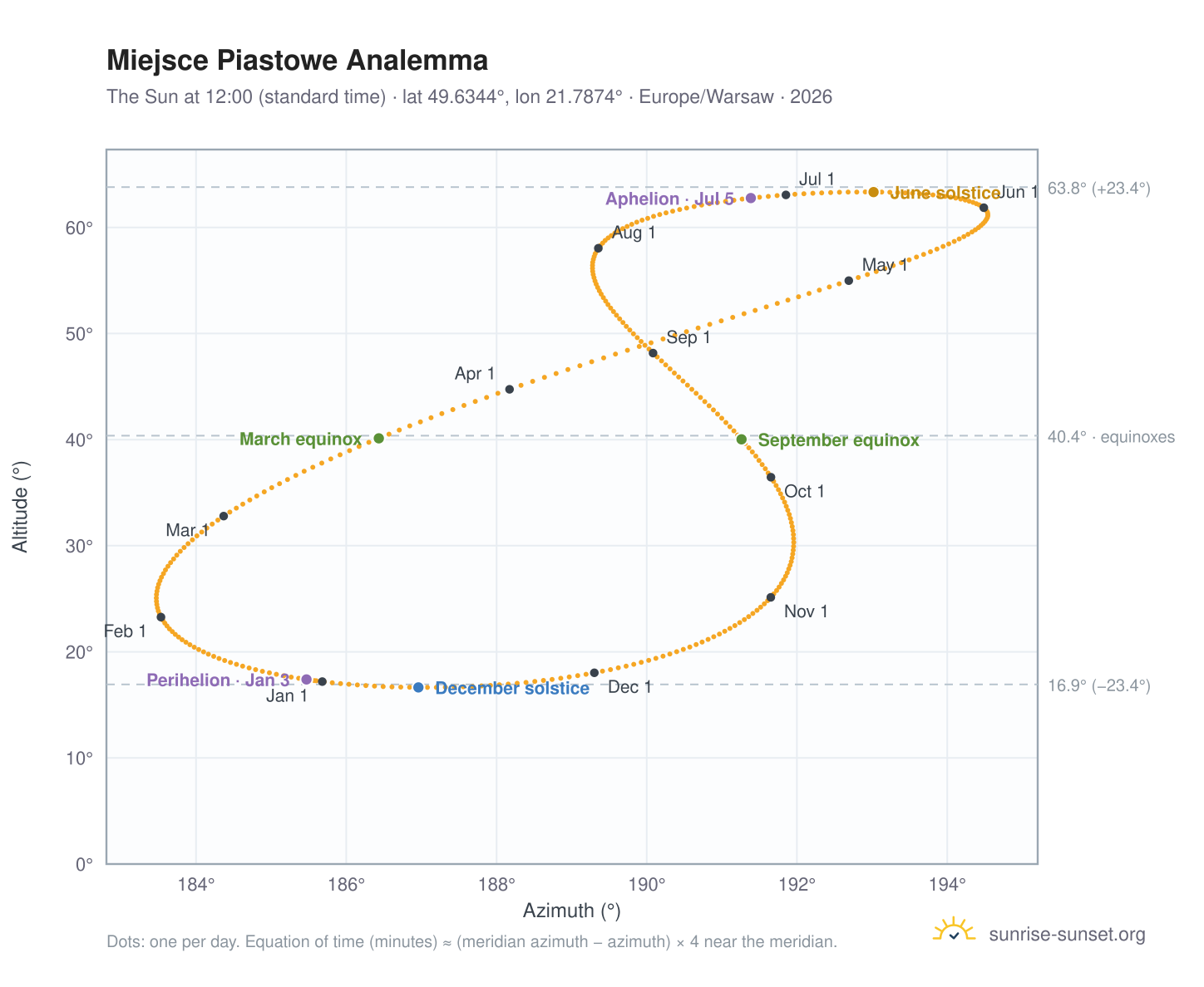 Miejsce Piastowe analemma chart: the Sun at 12:00 (standard time) through the year