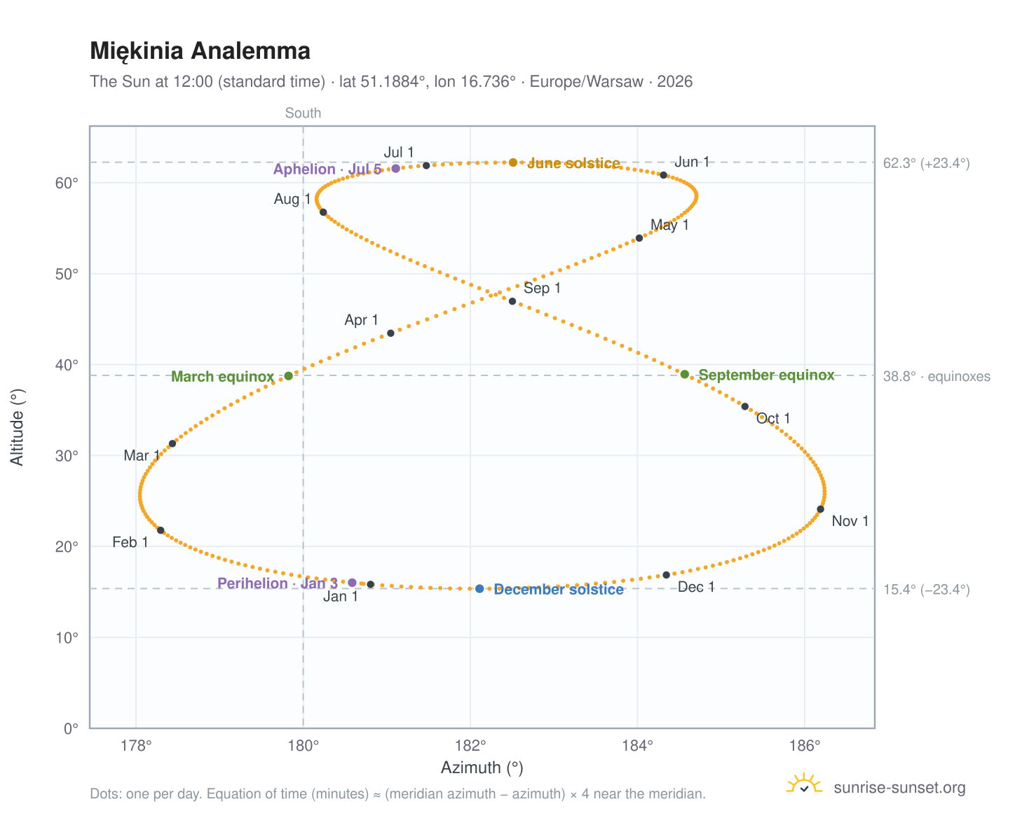 Miękinia analemma chart: the Sun at 12:00 (standard time) through the year