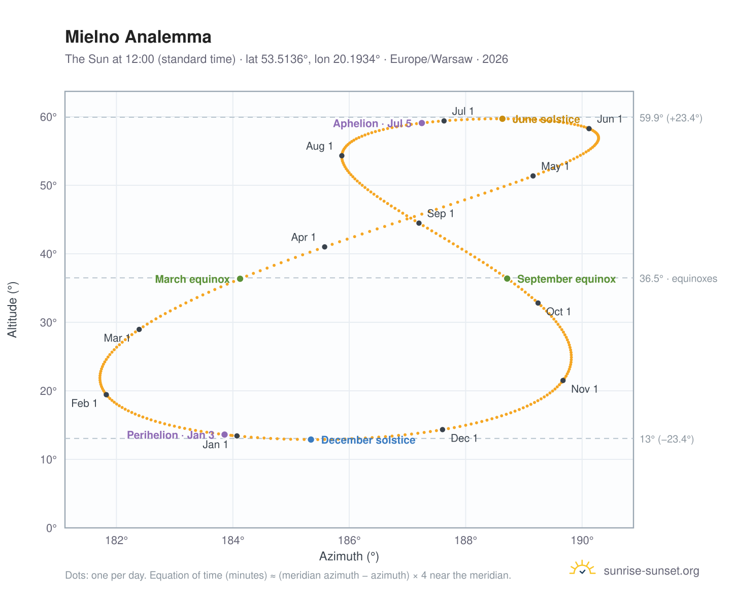 Mielno analemma chart: the Sun at 12:00 (standard time) through the year