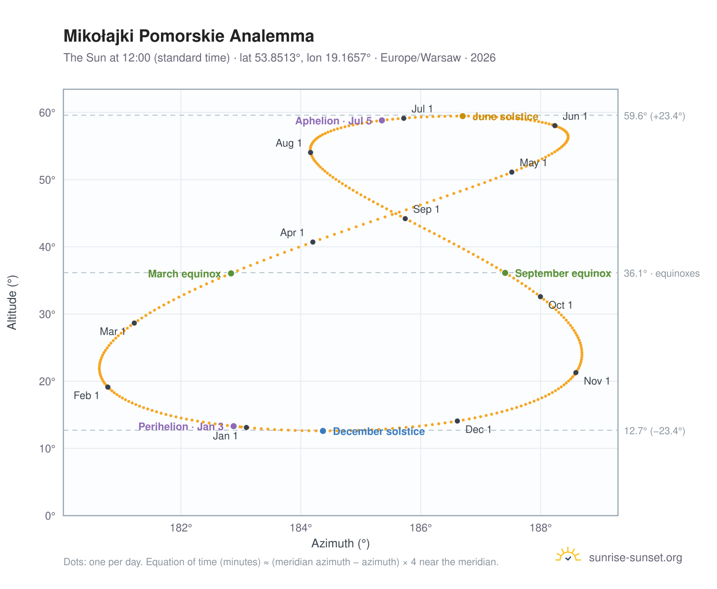Mikołajki Pomorskie analemma chart: the Sun at 12:00 (standard time) through the year