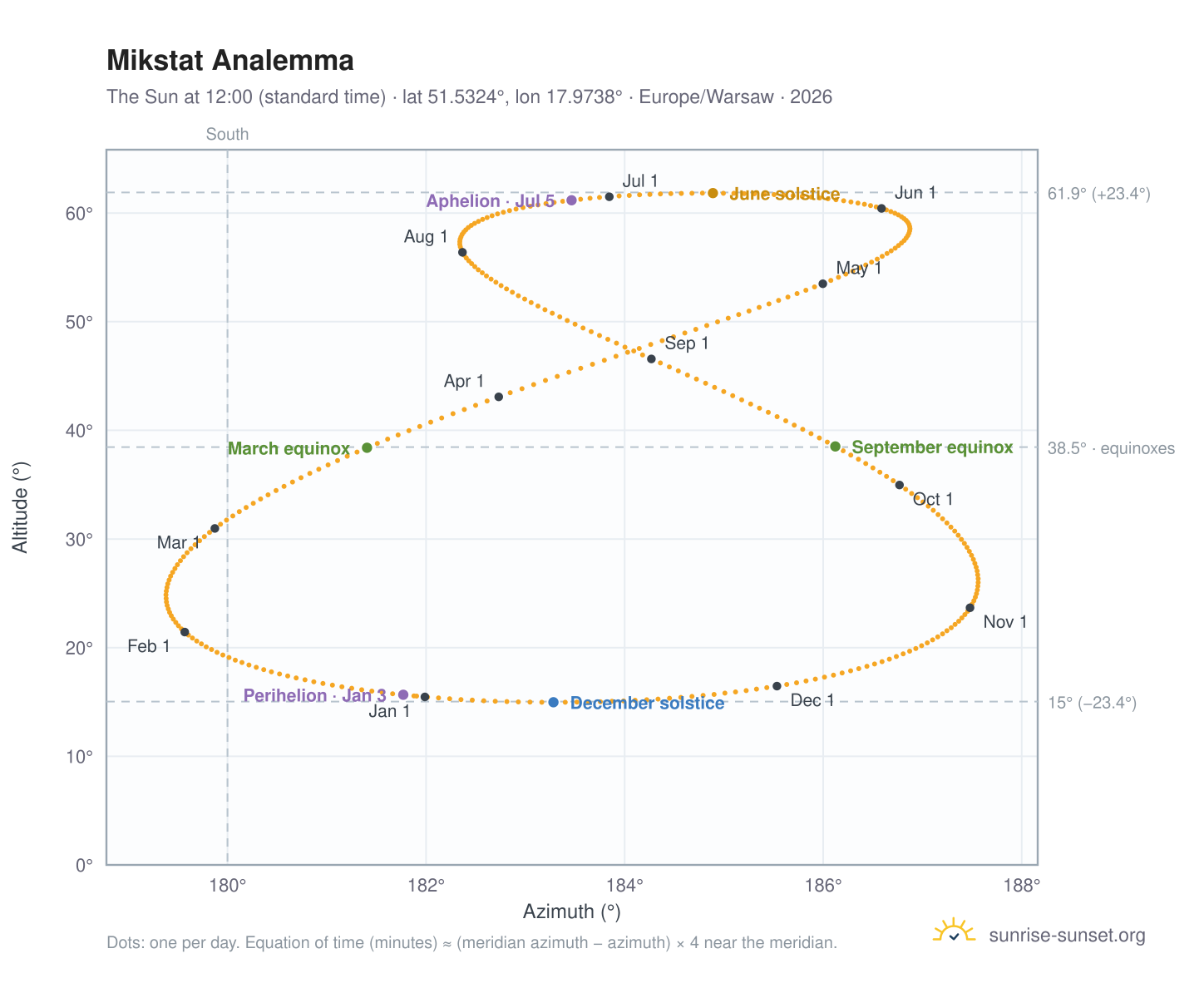 Mikstat analemma chart: the Sun at 12:00 (standard time) through the year